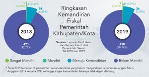 Ringkasan Kemandirian Fiskal Pemerintah Kabupaten-Kota